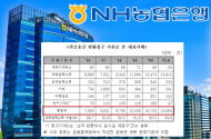 NH농협은행, 최근 6년간 착오송금 1,592억…미반환금 721억에 달해
