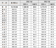 서울에서 지반침하 위험 가장 높은자치구?...송파,종로,구로구 순