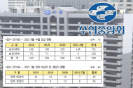 수협중앙회 과도한 포상 수여…직원 85% 포상 ‘논란’