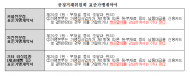 파리바게트, 뚜레쥬르 등 제과제빵 상위5개 ... 가맹본부 납품대금 100%현금결제
