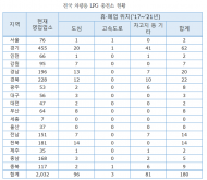 5년간 휴폐업 차량용 LPG충전소...도심지역만 절반 넘어