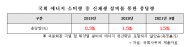 “국회 신재생에너지 발전량 계획 대비 1/3에 못 미쳐”...친환경 국회 미비