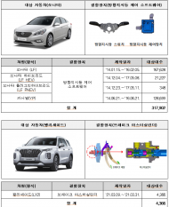 현대․기아, 볼보, 맥라렌, 플레타, 허스크바나 결함시정 리콜 실시