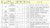 국토부, 3분기 사망사고 발생 건설사 명단 공개… 한양, 현대건설,계룡건설 순