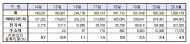 자동차 등록대수 2,478만 대… 내년 1분기 2,500만 대 돌파 예상... 수입차 ‘21년 9월 11.7% 증가