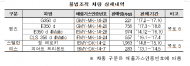 환경부,   벤츠(4종)G350 d, E350 d, E350 d4Matic, CLS 350 d 4Maticd ... 경유차 과징금 43억원 총 4,754대 적발