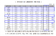 가락시장 “양배추 95%, 무·배추 86% 이상 특정 법인이 독과점”