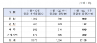 동계작물 재배용 요소비료 계약물량 공급 충분11월 15일부터 지역별 특별공급물량 공급