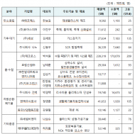 녹색산업 대표 환경기업, 우수환경산업체 13개 사 지정