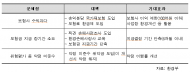 민간보험사 환경책임보험... 환경오염 피해에 대한 신속한 복구와 실질적 지원 전면 개정