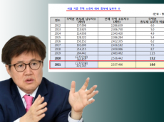 유경준 ,서울 주택 소유자 5명 중 1명 종부세 과세대상…4년 새 2배 넘게 증가