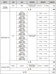 두산밥캣코리아.삼정건설기계.현대건설기계㈜ 2개 기종... 2,191대 리콜