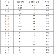 시설물유지관리업 업종전환... 빠르게 진행 중