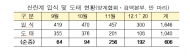 계란 공급여력이 충분해 고병원성 조류인플루엔자 발생에 따른 산란계 살처분 영향은 미미