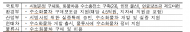 환경부, 수소화물차로 화물운송 개시