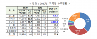 코로나-19 불확실성 속에서도 해외건설 351억불 달성
