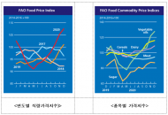 농림부, 세계식량가격지수 7개월 연속 상승