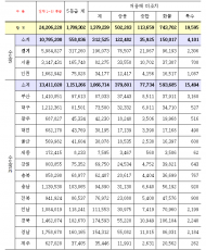도, 12월 배출가스 5등급 운행제한 위반 차량 총 9,814대 적발