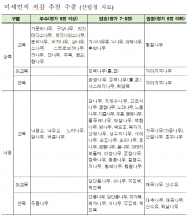 ‘경기도 숲속 공장 환경조성 사업’... 목표치 294% 달성