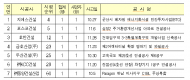 국토부 사망사고 발생 건설사...금호산업,포스코건설, 호반건설