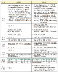 무공해차 보급물량 확대...성능ㆍ환경성 중심 보조금 체계 개편