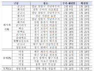 지난 일주일 간(1.15.~ 21.) 창원, 구미, 춘천, 제주 등 야생조류에서 고병원성 조류인플루엔자 20건 확진