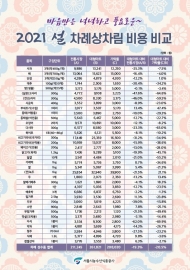 설 차례상 비용 전통시장 21만원, 대형마트 26만원 예상