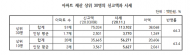 국회원신고재산시세는 38억... 신고가는 25억으로 13억(34%) 낮게 신고