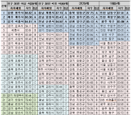 보행자 무단횡단 빈도 여전히 높아 … 교통환경안전 인식 개선 필요
