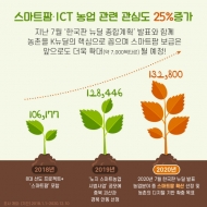 스마트팜·농업 관심도...최근 3년간 25% 증가