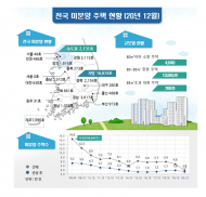 ‘20.12월말 미분양 전국 19,005호, 수도권 2,131호