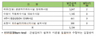 한국환경공단, 올해 1조 4,982억 원 규모 환경시설공사 발주