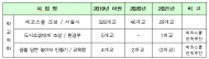 서울시 30개교에 5만그루 '그린숲'… 코로나블루‧미세먼지‧폭염 해소