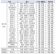 지난 일주일 간(1.29.~2.4.) 구미, 의정부, 철원, 군산 등 야생조류에서 고병원성 조류인플루엔자 25건 확진