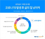 성인 10명 중 8명 "코로나19 발생 이후 '삶의 질' 낮아졌다"