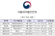 무신고 온도계 및 염도계 판매한 수입업체 4곳 적발