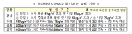 2월 14일, 수도권 비상저감조치 올해 첫 시행