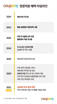 쿠팡 , 상시직 전환 통해 일용직 3000 명 주식 부여 … 상시직 장려 정책 연장선