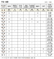 권영세 의원, “착한 임대인ㆍ소상공인 지방세 지원 서울ㆍ부산 0원”
