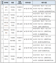 인터넷 판매 더치커피 7개 제품 세균수 부적합