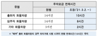 가락시장 등록 화물차량 ...주차요금 면제시간 13년 만에 조정 시행