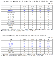 윤준병 의원, 산재사고 사망자 10명 중 6명은 근속 6개월 미만 노동자