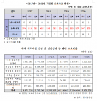 현대중공업, 질병 산재 비중 높은데 … 대책 환경 예산 1%에 못미쳐