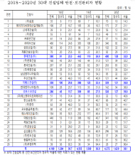 윤준병 의원, 안전·보건관리 비정규직에게 떠넘긴 30대 건설사