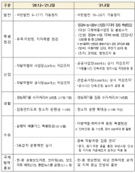 환경부, 3월 미세먼지, 관계부처 합동 총력대응