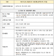 세종시...내달 14일까지 사회적 거리두기 1.5단계 연장