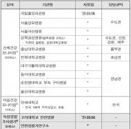 환경부 독성평가 가습기살균제보건센터 2곳 지정…질환 확대조사