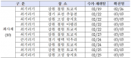 철원, 고성, 포천 등 야생조류에서 고병원성 조류인플루엔자 10건 확진