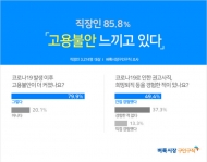 직장인 10명 중 8명 "코로나19 이후 고용 불안 더 커져"