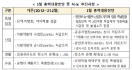 환경부-8개 시도, 고농도 초미세먼지 대비 총력 대응